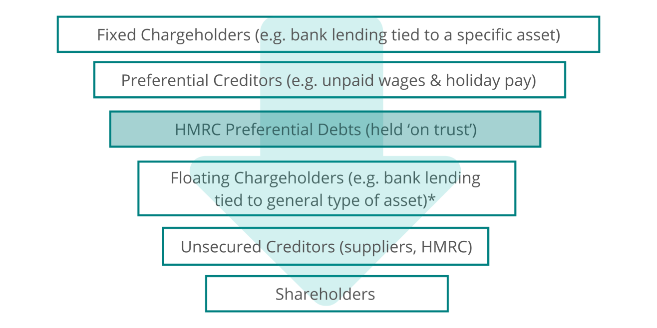 When a company goes bankrupt … What is the order of liabilities they